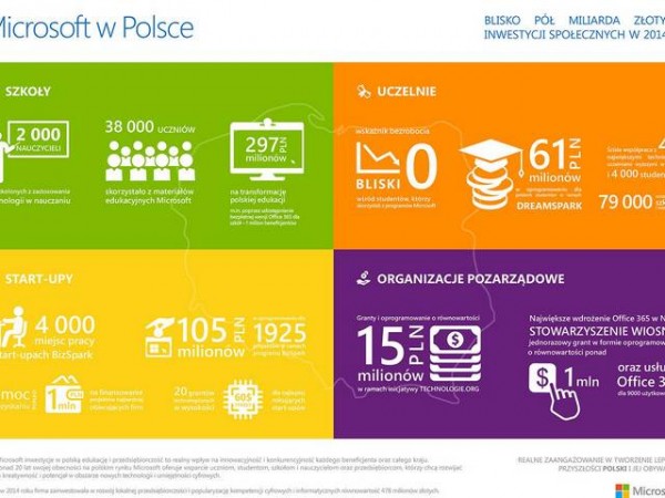 Inwestycje Microsoft w Polsce w 2014_infografika