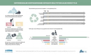 infografika raport Odpowiedzialne gospodarowanie odpadami i potencjalne inwestycje